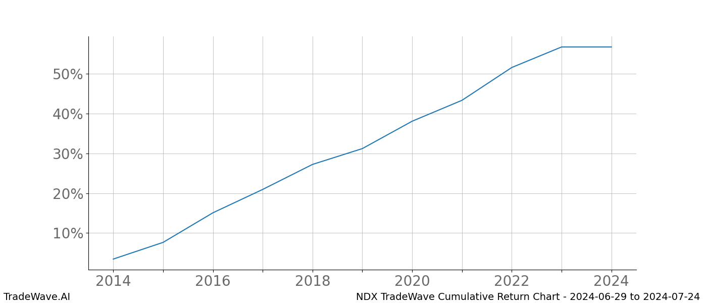 Cumulative chart NDX for date range: 2024-06-29 to 2024-07-24 - this chart shows the cumulative return of the TradeWave opportunity date range for NDX when bought on 2024-06-29 and sold on 2024-07-24 - this percent chart shows the capital growth for the date range over the past 10 years 