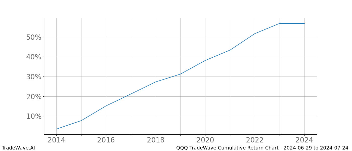 Cumulative chart QQQ for date range: 2024-06-29 to 2024-07-24 - this chart shows the cumulative return of the TradeWave opportunity date range for QQQ when bought on 2024-06-29 and sold on 2024-07-24 - this percent chart shows the capital growth for the date range over the past 10 years 