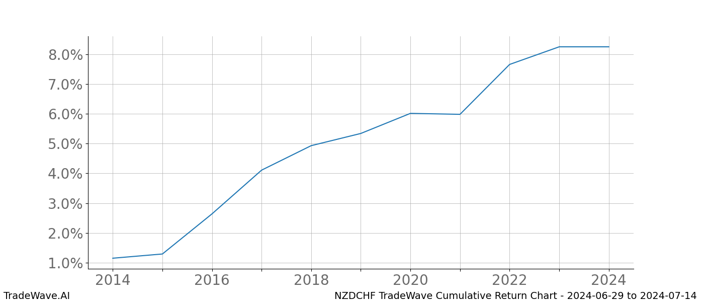 Cumulative chart NZDCHF for date range: 2024-06-29 to 2024-07-14 - this chart shows the cumulative return of the TradeWave opportunity date range for NZDCHF when bought on 2024-06-29 and sold on 2024-07-14 - this percent chart shows the capital growth for the date range over the past 10 years 