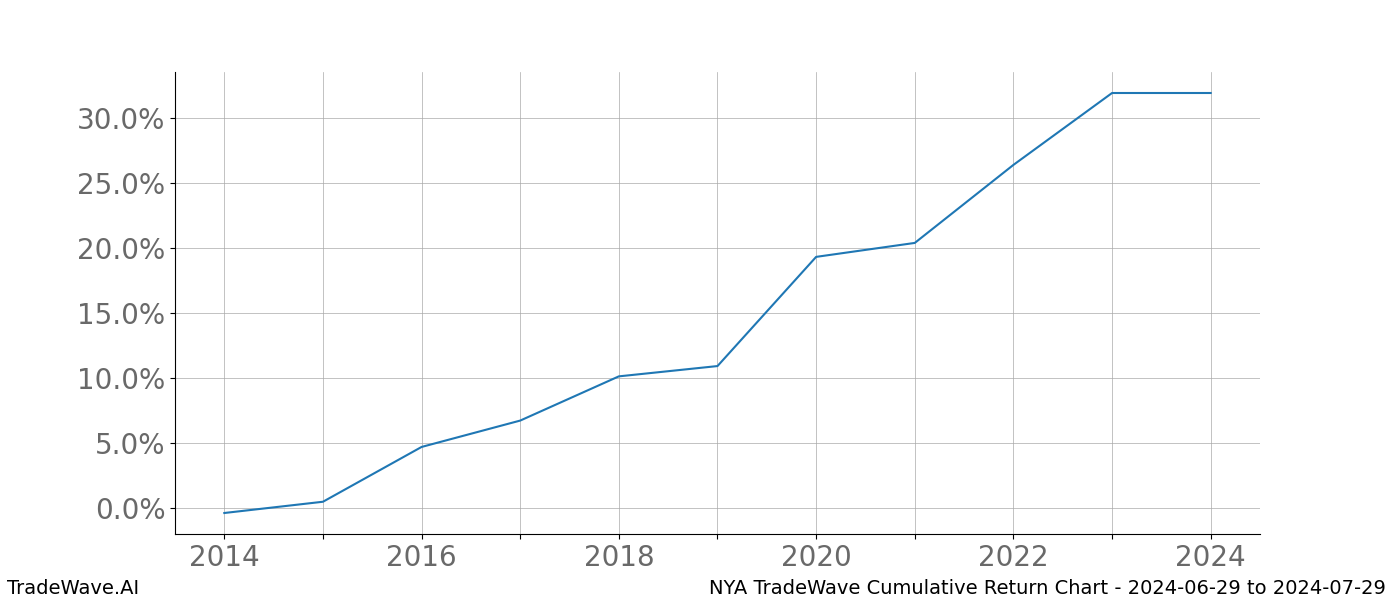 Cumulative chart NYA for date range: 2024-06-29 to 2024-07-29 - this chart shows the cumulative return of the TradeWave opportunity date range for NYA when bought on 2024-06-29 and sold on 2024-07-29 - this percent chart shows the capital growth for the date range over the past 10 years 