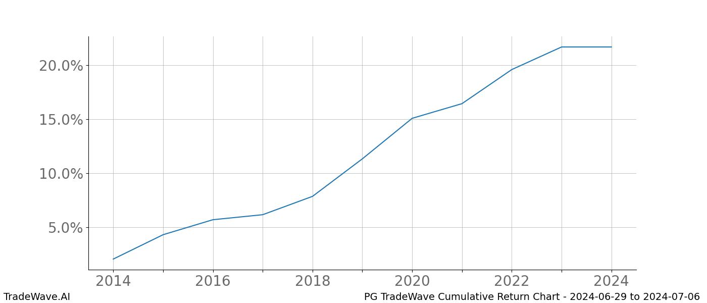 Cumulative chart PG for date range: 2024-06-29 to 2024-07-06 - this chart shows the cumulative return of the TradeWave opportunity date range for PG when bought on 2024-06-29 and sold on 2024-07-06 - this percent chart shows the capital growth for the date range over the past 10 years 