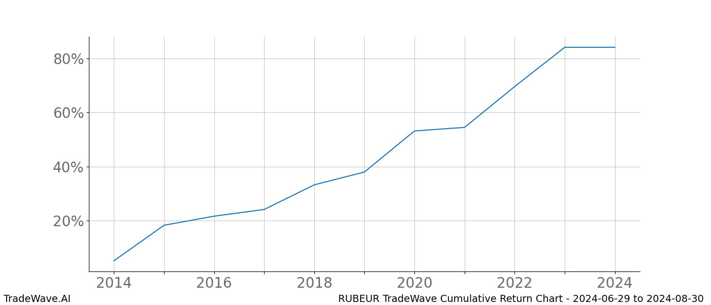 Cumulative chart RUBEUR for date range: 2024-06-29 to 2024-08-30 - this chart shows the cumulative return of the TradeWave opportunity date range for RUBEUR when bought on 2024-06-29 and sold on 2024-08-30 - this percent chart shows the capital growth for the date range over the past 10 years 