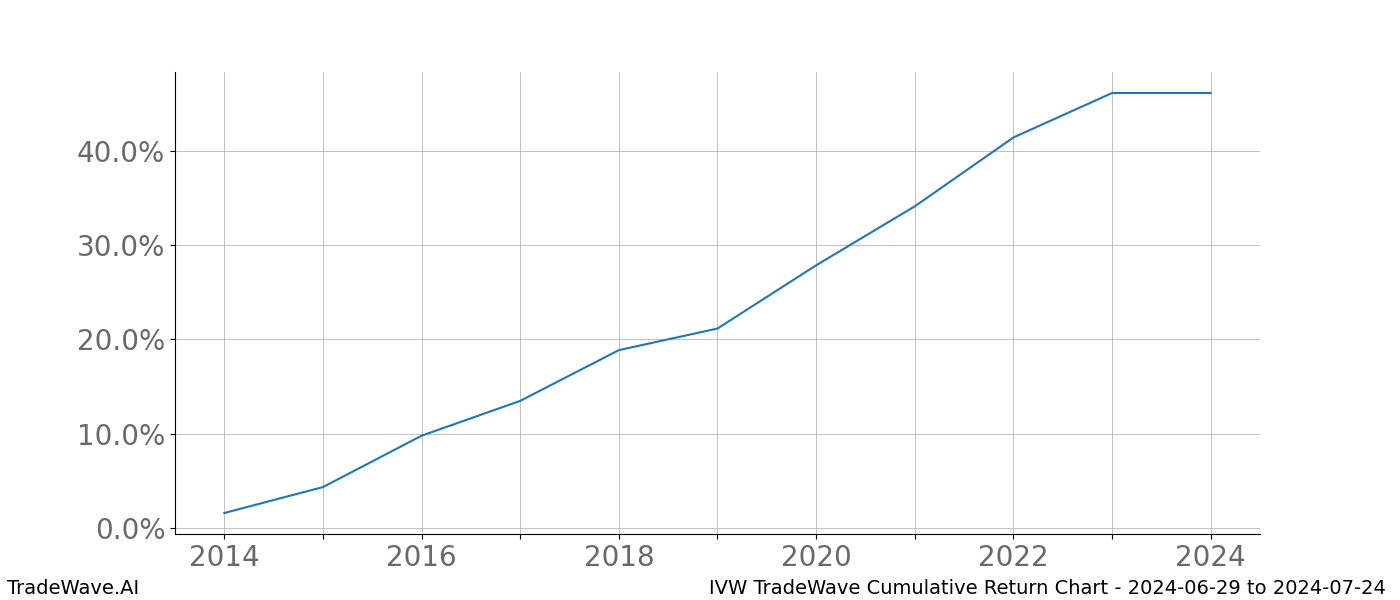 Cumulative chart IVW for date range: 2024-06-29 to 2024-07-24 - this chart shows the cumulative return of the TradeWave opportunity date range for IVW when bought on 2024-06-29 and sold on 2024-07-24 - this percent chart shows the capital growth for the date range over the past 10 years 