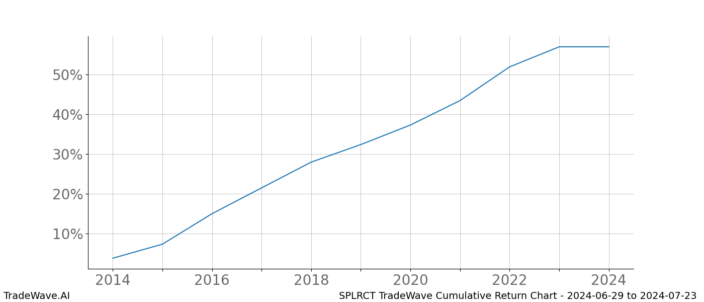 Cumulative chart SPLRCT for date range: 2024-06-29 to 2024-07-23 - this chart shows the cumulative return of the TradeWave opportunity date range for SPLRCT when bought on 2024-06-29 and sold on 2024-07-23 - this percent chart shows the capital growth for the date range over the past 10 years 