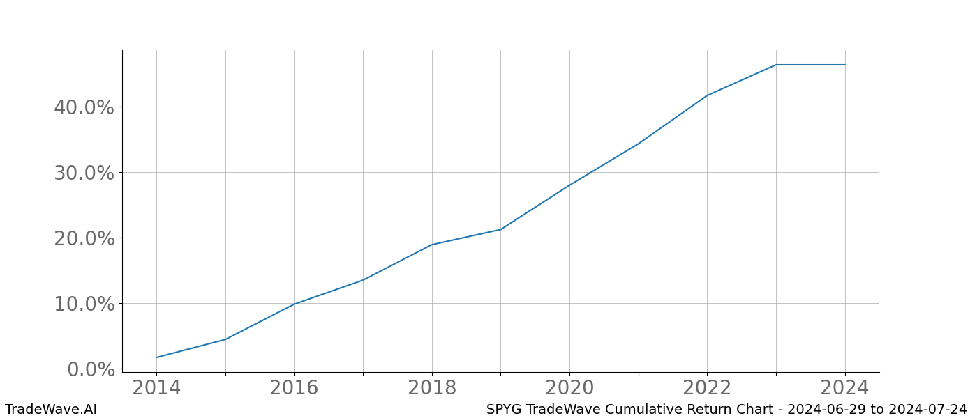 Cumulative chart SPYG for date range: 2024-06-29 to 2024-07-24 - this chart shows the cumulative return of the TradeWave opportunity date range for SPYG when bought on 2024-06-29 and sold on 2024-07-24 - this percent chart shows the capital growth for the date range over the past 10 years 