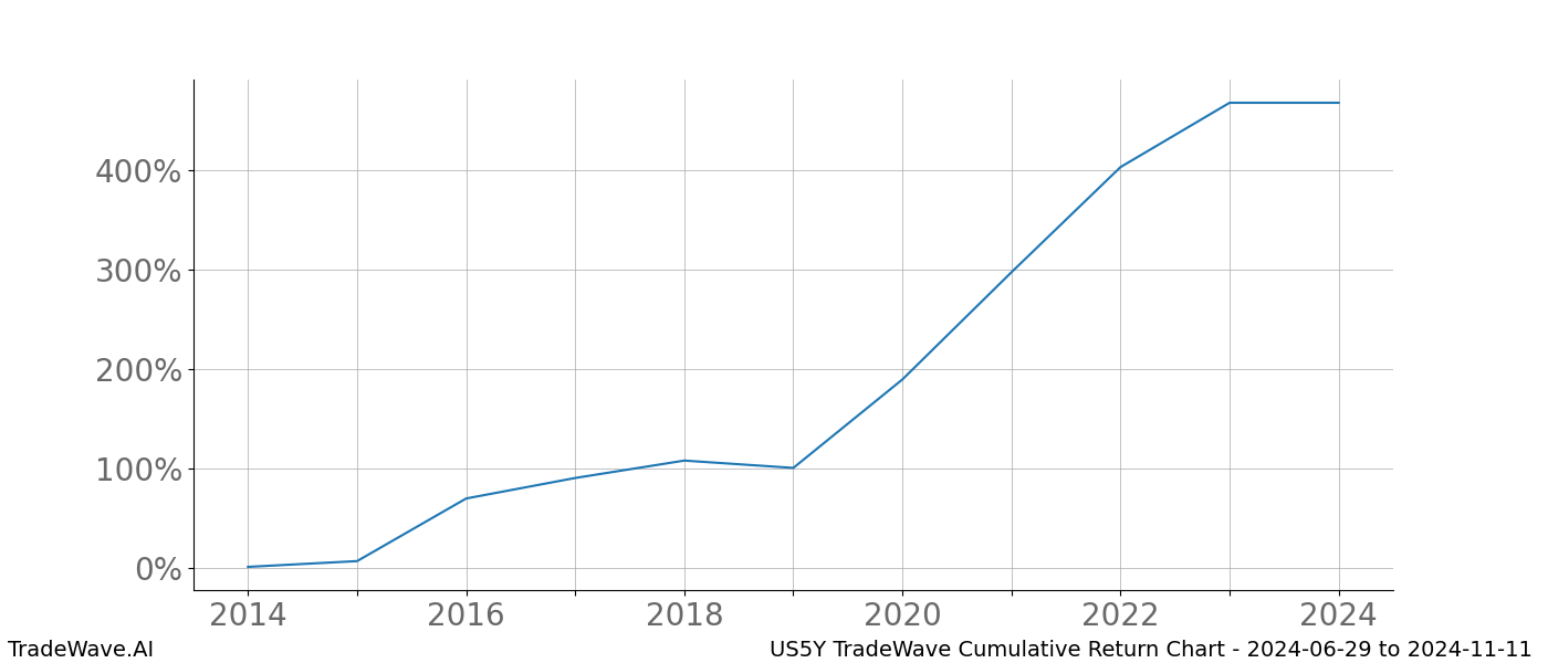 Cumulative chart US5Y for date range: 2024-06-29 to 2024-11-11 - this chart shows the cumulative return of the TradeWave opportunity date range for US5Y when bought on 2024-06-29 and sold on 2024-11-11 - this percent chart shows the capital growth for the date range over the past 10 years 