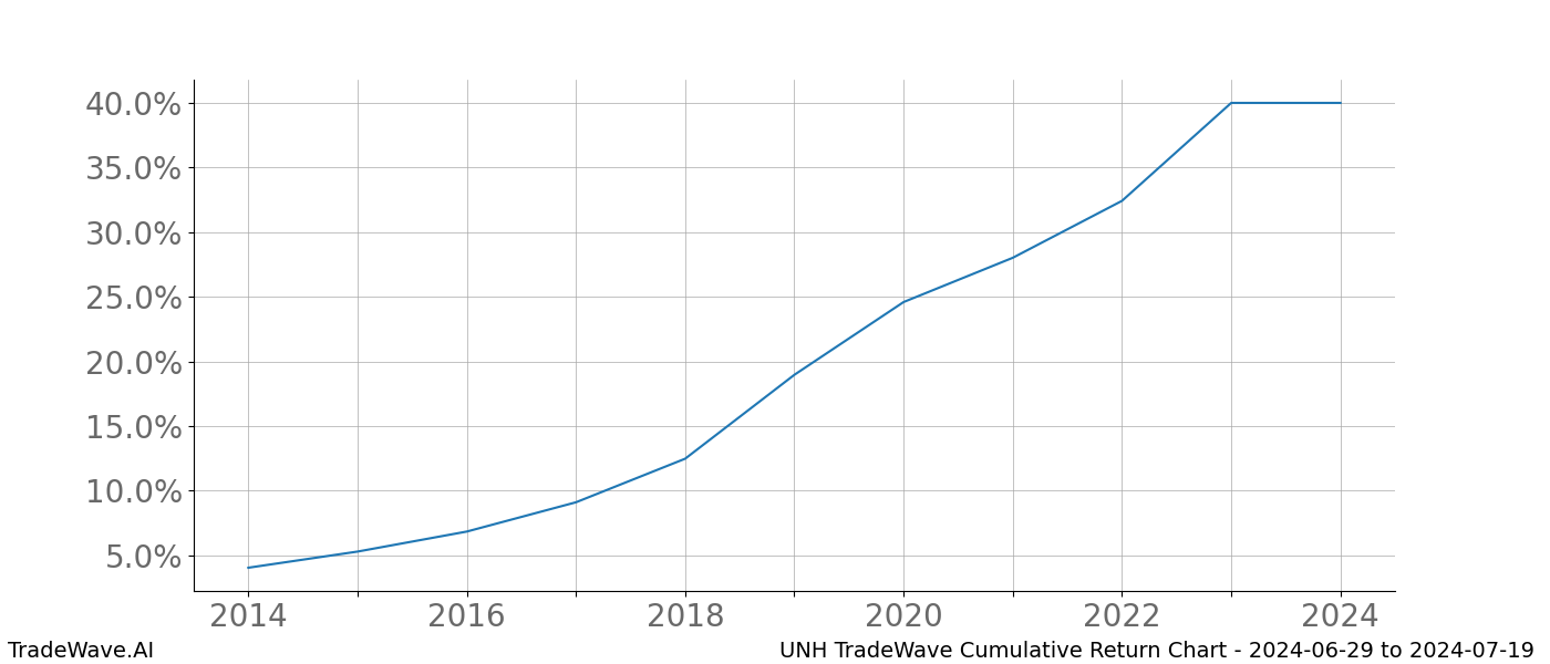 Cumulative chart UNH for date range: 2024-06-29 to 2024-07-19 - this chart shows the cumulative return of the TradeWave opportunity date range for UNH when bought on 2024-06-29 and sold on 2024-07-19 - this percent chart shows the capital growth for the date range over the past 10 years 