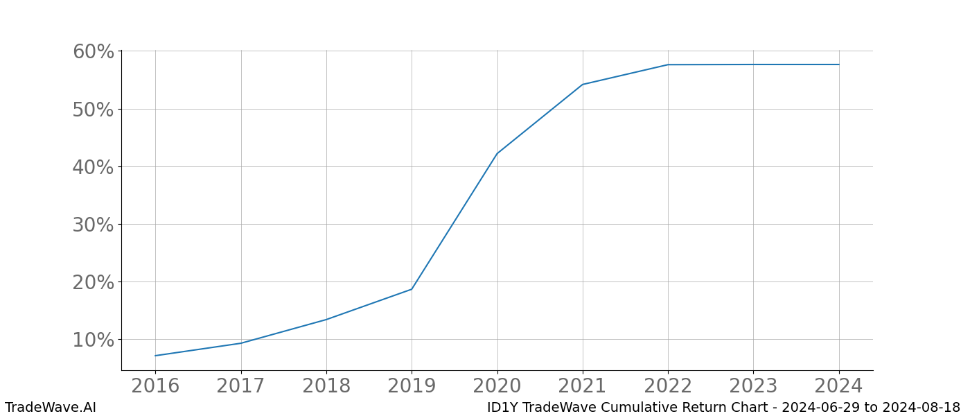 Cumulative chart ID1Y for date range: 2024-06-29 to 2024-08-18 - this chart shows the cumulative return of the TradeWave opportunity date range for ID1Y when bought on 2024-06-29 and sold on 2024-08-18 - this percent chart shows the capital growth for the date range over the past 8 years 