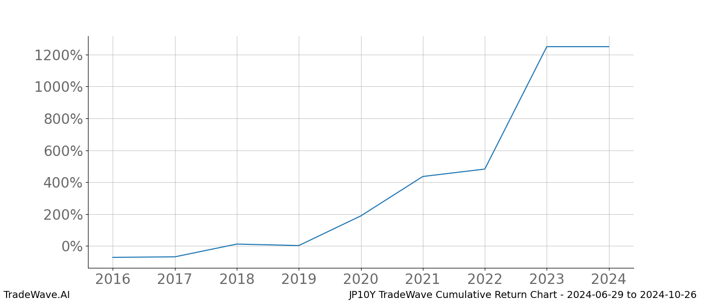 Cumulative chart JP10Y for date range: 2024-06-29 to 2024-10-26 - this chart shows the cumulative return of the TradeWave opportunity date range for JP10Y when bought on 2024-06-29 and sold on 2024-10-26 - this percent chart shows the capital growth for the date range over the past 8 years 