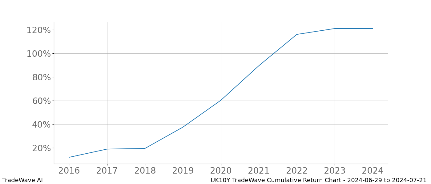 Cumulative chart UK10Y for date range: 2024-06-29 to 2024-07-21 - this chart shows the cumulative return of the TradeWave opportunity date range for UK10Y when bought on 2024-06-29 and sold on 2024-07-21 - this percent chart shows the capital growth for the date range over the past 8 years 