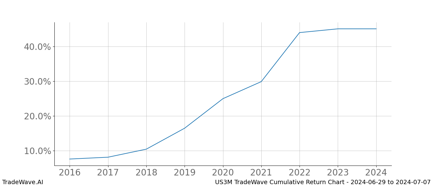 Cumulative chart US3M for date range: 2024-06-29 to 2024-07-07 - this chart shows the cumulative return of the TradeWave opportunity date range for US3M when bought on 2024-06-29 and sold on 2024-07-07 - this percent chart shows the capital growth for the date range over the past 8 years 