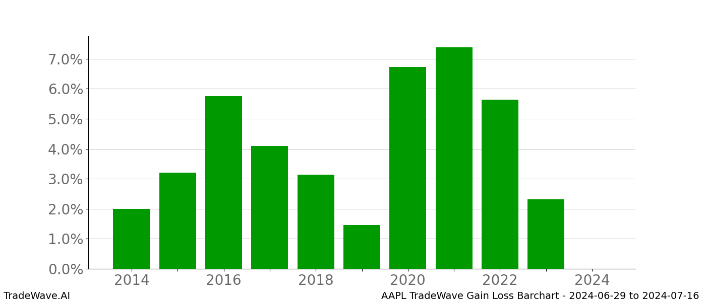 Gain/Loss barchart AAPL for date range: 2024-06-29 to 2024-07-16 - this chart shows the gain/loss of the TradeWave opportunity for AAPL buying on 2024-06-29 and selling it on 2024-07-16 - this barchart is showing 10 years of history