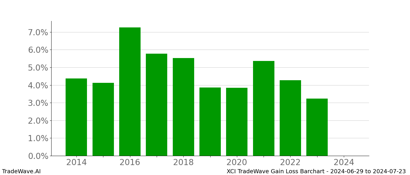 Gain/Loss barchart XCI for date range: 2024-06-29 to 2024-07-23 - this chart shows the gain/loss of the TradeWave opportunity for XCI buying on 2024-06-29 and selling it on 2024-07-23 - this barchart is showing 10 years of history