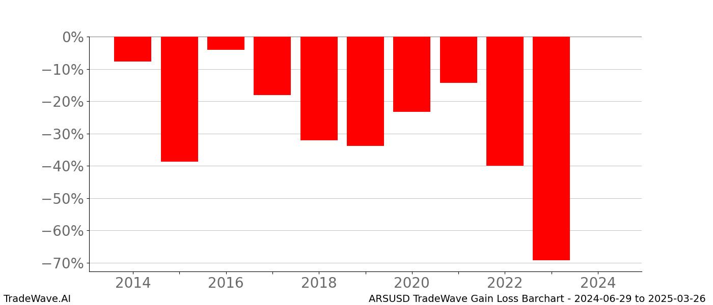 Gain/Loss barchart ARSUSD for date range: 2024-06-29 to 2025-03-26 - this chart shows the gain/loss of the TradeWave opportunity for ARSUSD buying on 2024-06-29 and selling it on 2025-03-26 - this barchart is showing 10 years of history