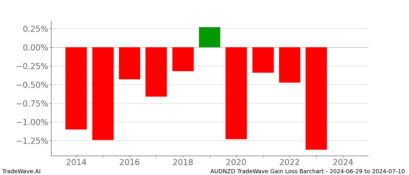 Gain/Loss barchart AUDNZD for date range: 2024-06-29 to 2024-07-10 - this chart shows the gain/loss of the TradeWave opportunity for AUDNZD buying on 2024-06-29 and selling it on 2024-07-10 - this barchart is showing 10 years of history