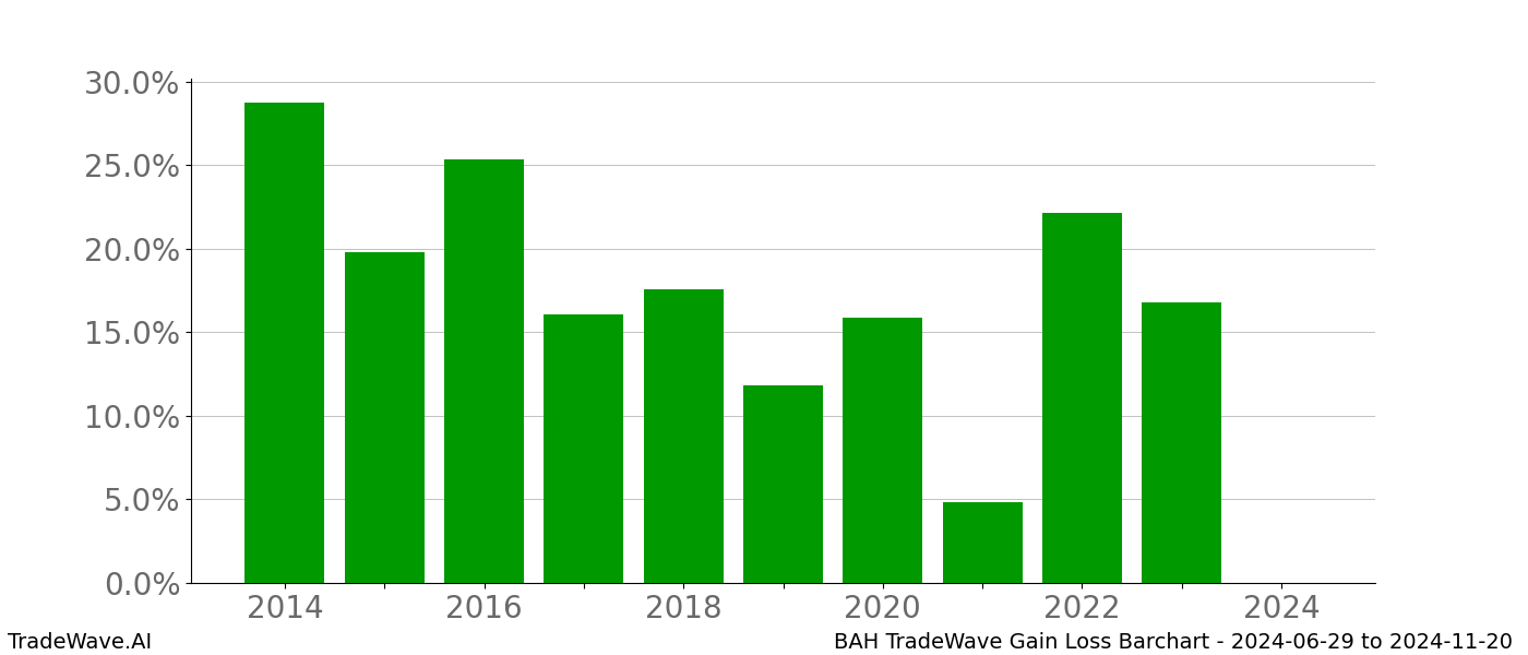 Gain/Loss barchart BAH for date range: 2024-06-29 to 2024-11-20 - this chart shows the gain/loss of the TradeWave opportunity for BAH buying on 2024-06-29 and selling it on 2024-11-20 - this barchart is showing 10 years of history