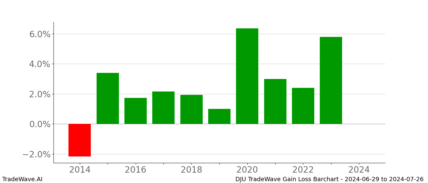 Gain/Loss barchart DJU for date range: 2024-06-29 to 2024-07-26 - this chart shows the gain/loss of the TradeWave opportunity for DJU buying on 2024-06-29 and selling it on 2024-07-26 - this barchart is showing 10 years of history