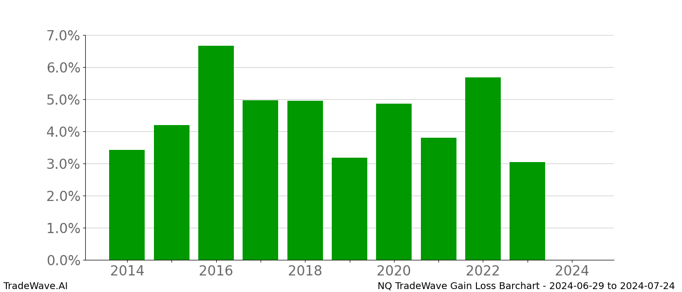 Gain/Loss barchart NQ for date range: 2024-06-29 to 2024-07-24 - this chart shows the gain/loss of the TradeWave opportunity for NQ buying on 2024-06-29 and selling it on 2024-07-24 - this barchart is showing 10 years of history