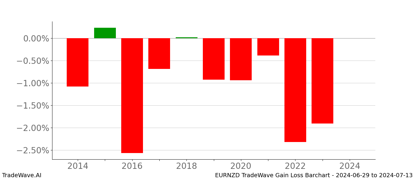 Gain/Loss barchart EURNZD for date range: 2024-06-29 to 2024-07-13 - this chart shows the gain/loss of the TradeWave opportunity for EURNZD buying on 2024-06-29 and selling it on 2024-07-13 - this barchart is showing 10 years of history