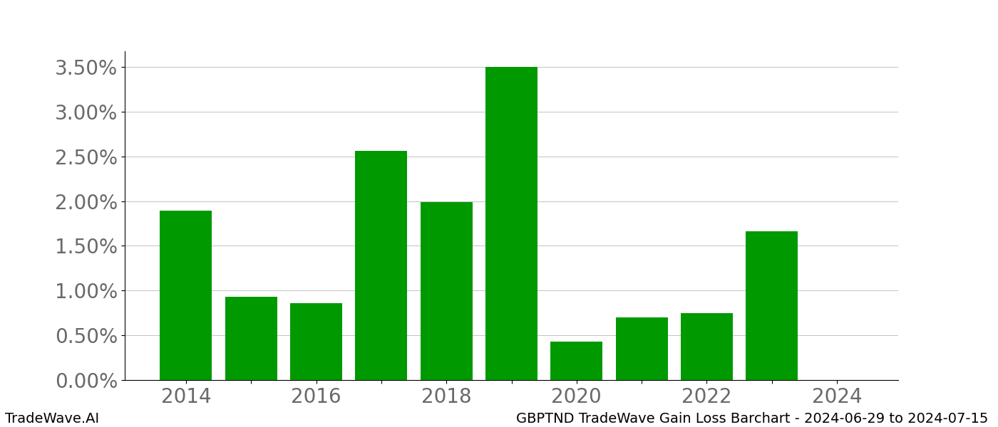 Gain/Loss barchart GBPTND for date range: 2024-06-29 to 2024-07-15 - this chart shows the gain/loss of the TradeWave opportunity for GBPTND buying on 2024-06-29 and selling it on 2024-07-15 - this barchart is showing 10 years of history