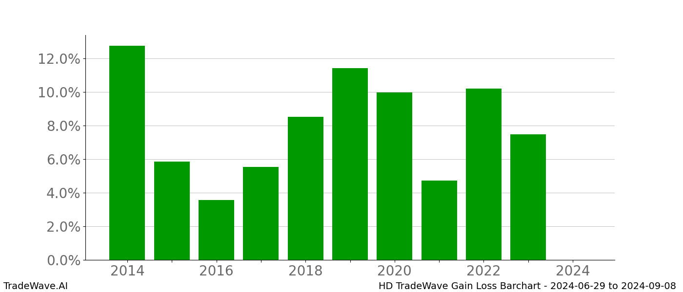 Gain/Loss barchart HD for date range: 2024-06-29 to 2024-09-08 - this chart shows the gain/loss of the TradeWave opportunity for HD buying on 2024-06-29 and selling it on 2024-09-08 - this barchart is showing 10 years of history