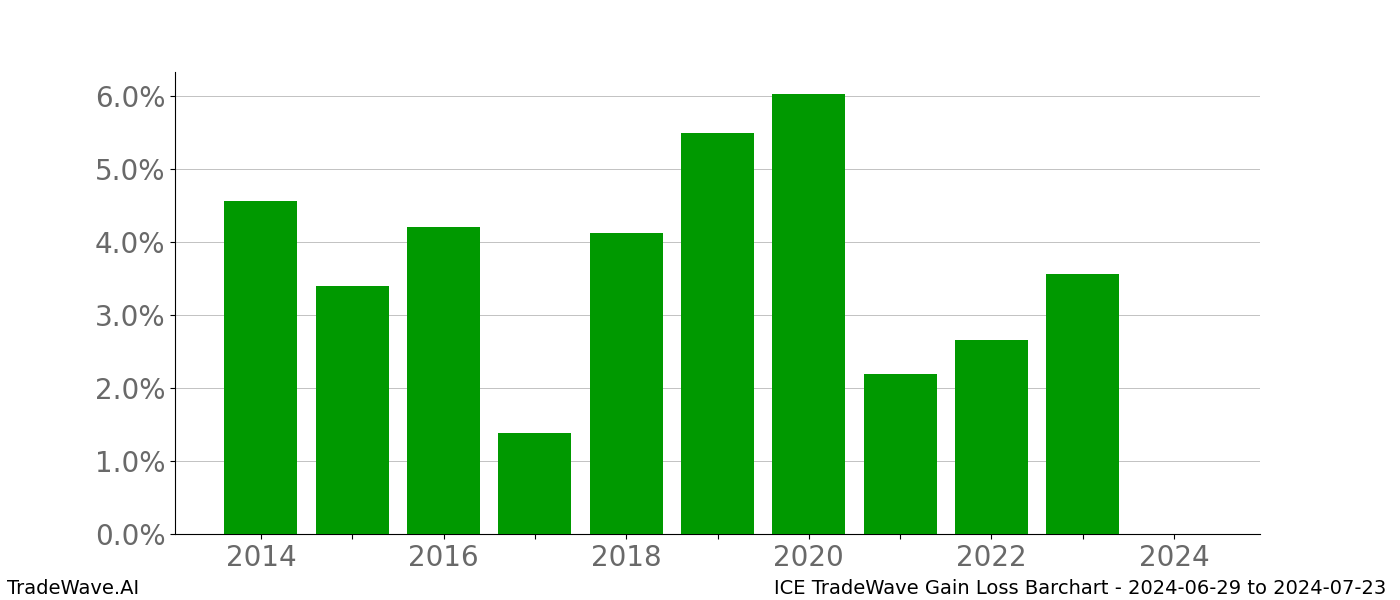 Gain/Loss barchart ICE for date range: 2024-06-29 to 2024-07-23 - this chart shows the gain/loss of the TradeWave opportunity for ICE buying on 2024-06-29 and selling it on 2024-07-23 - this barchart is showing 10 years of history