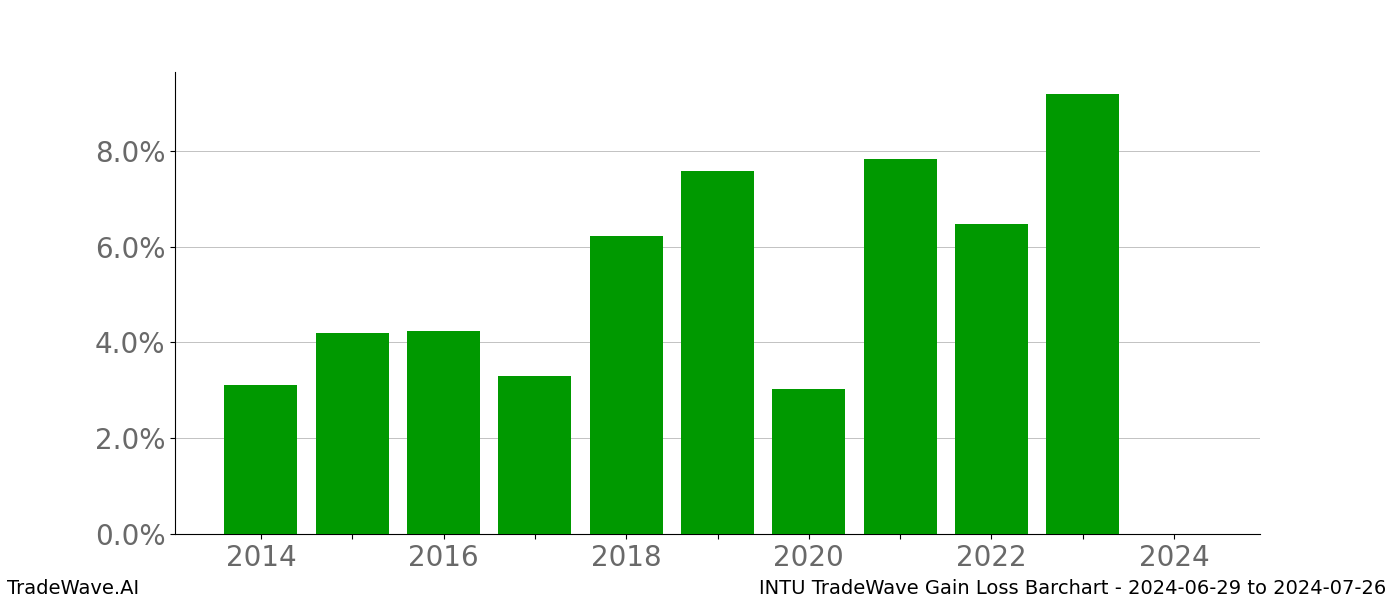 Gain/Loss barchart INTU for date range: 2024-06-29 to 2024-07-26 - this chart shows the gain/loss of the TradeWave opportunity for INTU buying on 2024-06-29 and selling it on 2024-07-26 - this barchart is showing 10 years of history