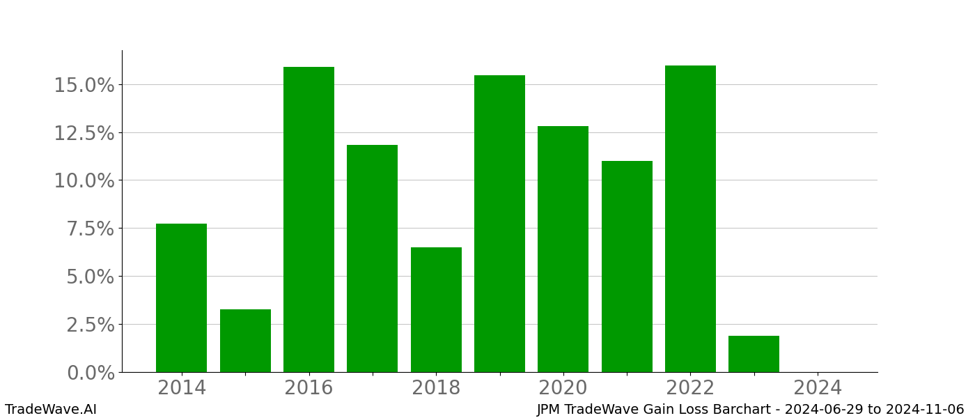 Gain/Loss barchart JPM for date range: 2024-06-29 to 2024-11-06 - this chart shows the gain/loss of the TradeWave opportunity for JPM buying on 2024-06-29 and selling it on 2024-11-06 - this barchart is showing 10 years of history