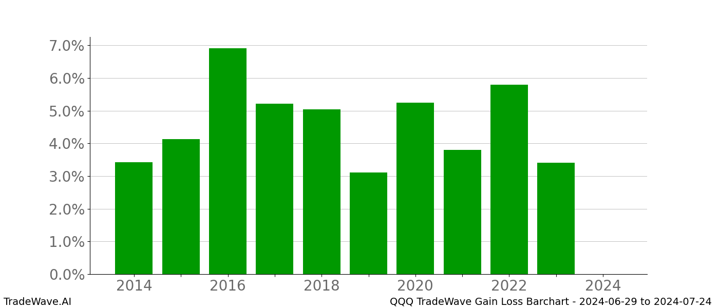 Gain/Loss barchart QQQ for date range: 2024-06-29 to 2024-07-24 - this chart shows the gain/loss of the TradeWave opportunity for QQQ buying on 2024-06-29 and selling it on 2024-07-24 - this barchart is showing 10 years of history