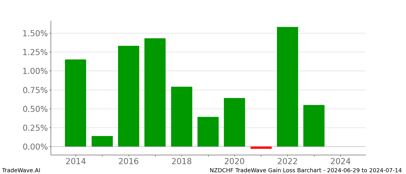 Gain/Loss barchart NZDCHF for date range: 2024-06-29 to 2024-07-14 - this chart shows the gain/loss of the TradeWave opportunity for NZDCHF buying on 2024-06-29 and selling it on 2024-07-14 - this barchart is showing 10 years of history