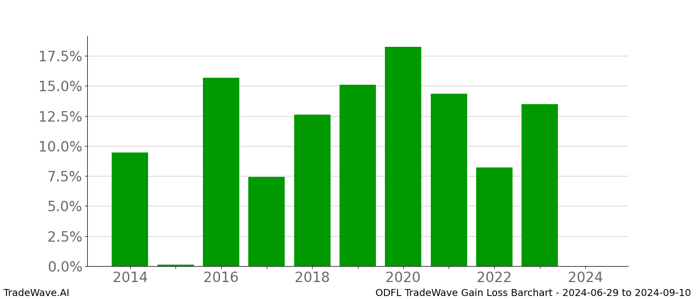 Gain/Loss barchart ODFL for date range: 2024-06-29 to 2024-09-10 - this chart shows the gain/loss of the TradeWave opportunity for ODFL buying on 2024-06-29 and selling it on 2024-09-10 - this barchart is showing 10 years of history