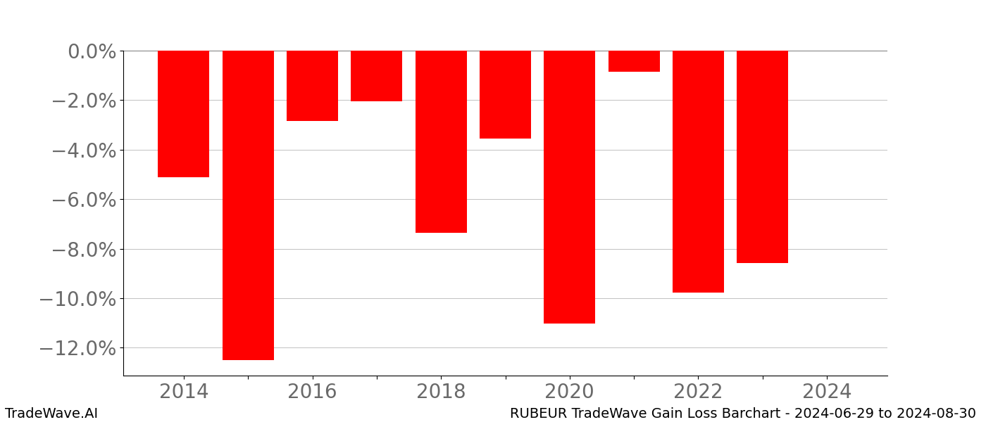 Gain/Loss barchart RUBEUR for date range: 2024-06-29 to 2024-08-30 - this chart shows the gain/loss of the TradeWave opportunity for RUBEUR buying on 2024-06-29 and selling it on 2024-08-30 - this barchart is showing 10 years of history