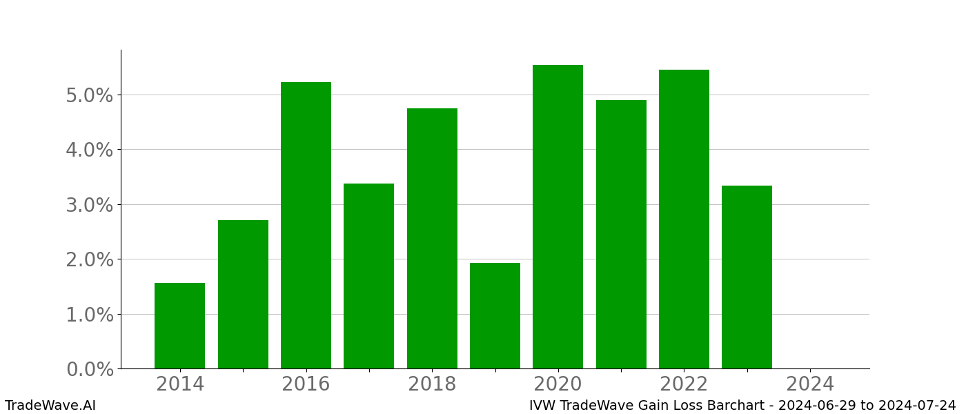 Gain/Loss barchart IVW for date range: 2024-06-29 to 2024-07-24 - this chart shows the gain/loss of the TradeWave opportunity for IVW buying on 2024-06-29 and selling it on 2024-07-24 - this barchart is showing 10 years of history