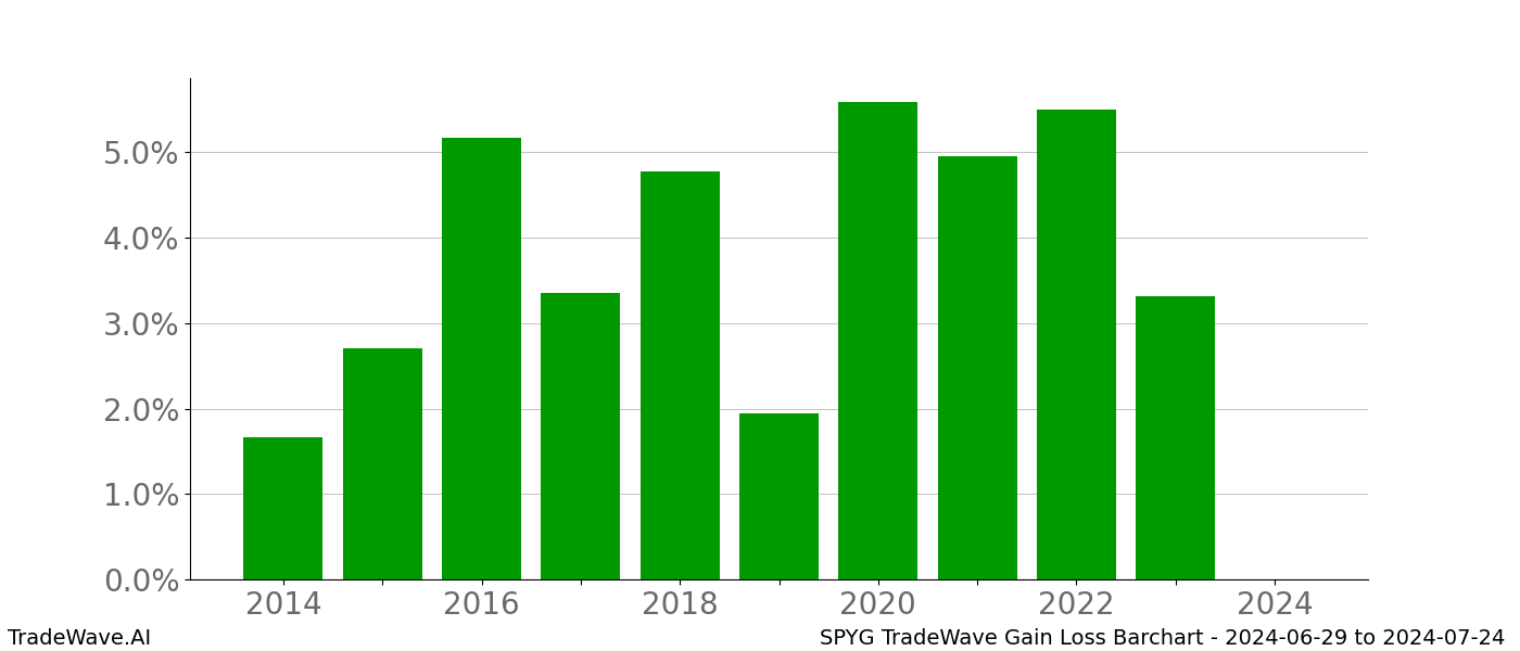 Gain/Loss barchart SPYG for date range: 2024-06-29 to 2024-07-24 - this chart shows the gain/loss of the TradeWave opportunity for SPYG buying on 2024-06-29 and selling it on 2024-07-24 - this barchart is showing 10 years of history