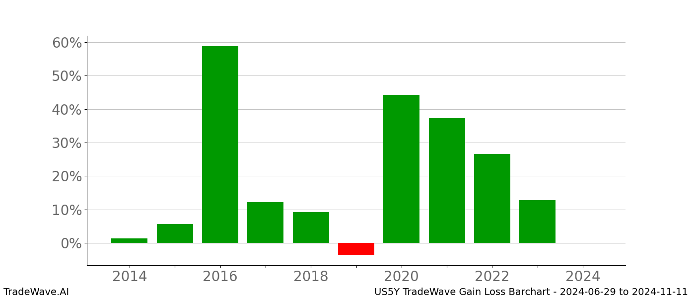 Gain/Loss barchart US5Y for date range: 2024-06-29 to 2024-11-11 - this chart shows the gain/loss of the TradeWave opportunity for US5Y buying on 2024-06-29 and selling it on 2024-11-11 - this barchart is showing 10 years of history