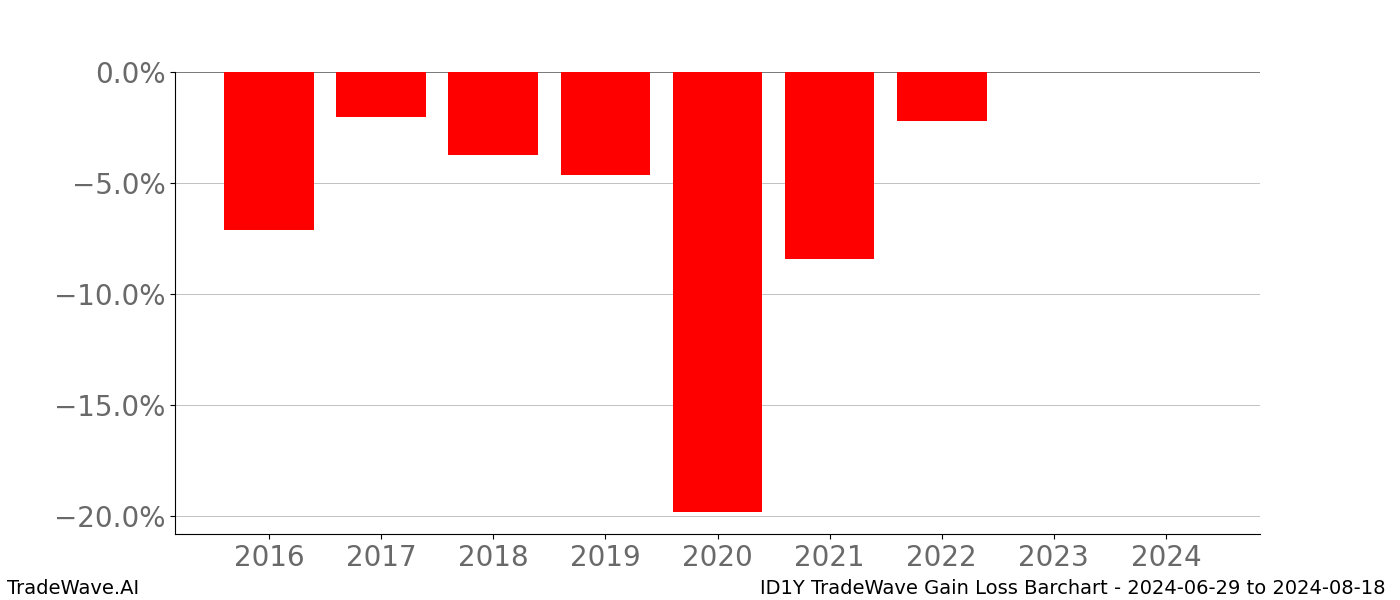 Gain/Loss barchart ID1Y for date range: 2024-06-29 to 2024-08-18 - this chart shows the gain/loss of the TradeWave opportunity for ID1Y buying on 2024-06-29 and selling it on 2024-08-18 - this barchart is showing 8 years of history