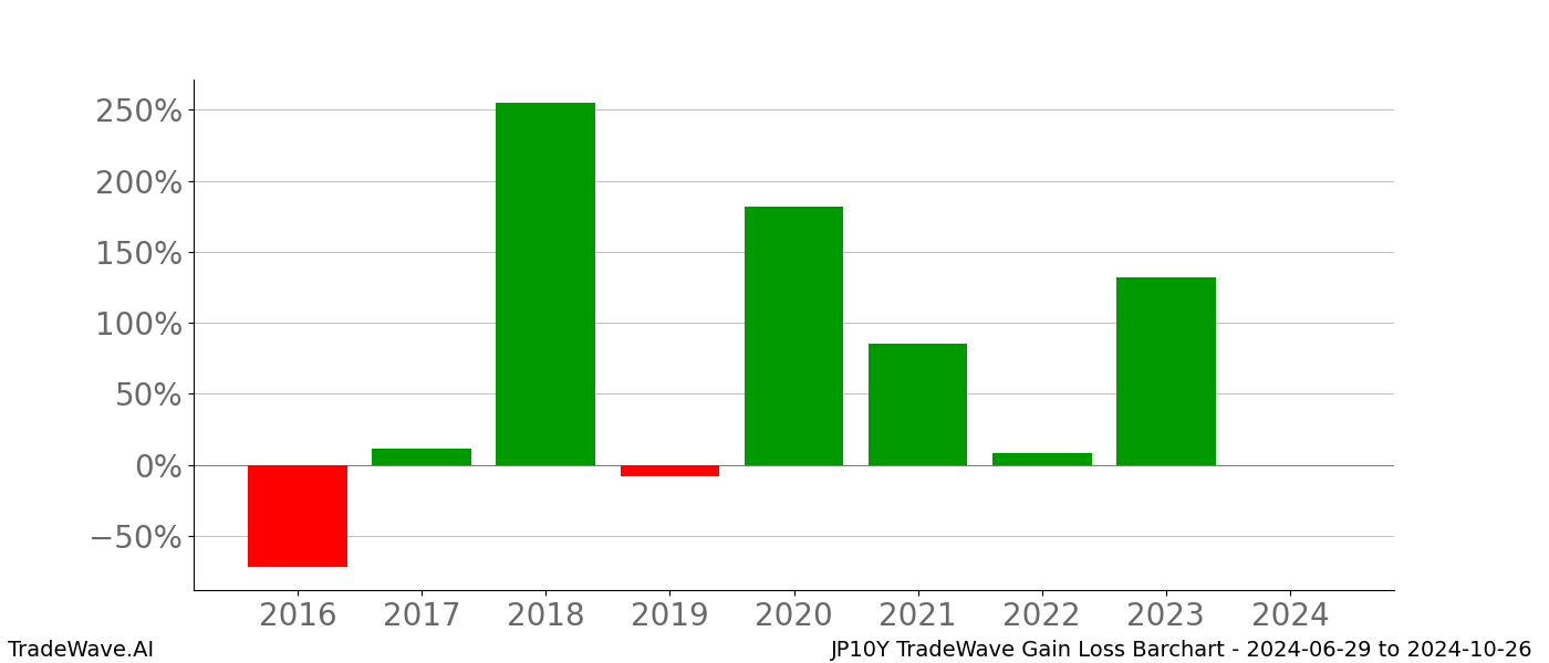 Gain/Loss barchart JP10Y for date range: 2024-06-29 to 2024-10-26 - this chart shows the gain/loss of the TradeWave opportunity for JP10Y buying on 2024-06-29 and selling it on 2024-10-26 - this barchart is showing 8 years of history