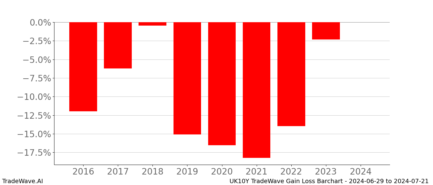 Gain/Loss barchart UK10Y for date range: 2024-06-29 to 2024-07-21 - this chart shows the gain/loss of the TradeWave opportunity for UK10Y buying on 2024-06-29 and selling it on 2024-07-21 - this barchart is showing 8 years of history