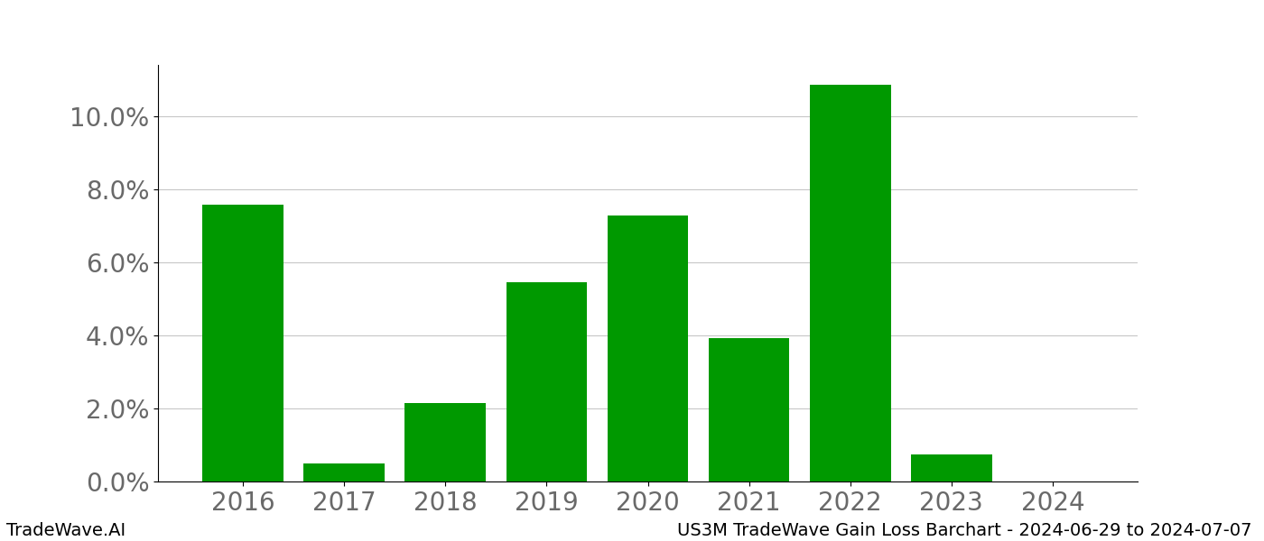 Gain/Loss barchart US3M for date range: 2024-06-29 to 2024-07-07 - this chart shows the gain/loss of the TradeWave opportunity for US3M buying on 2024-06-29 and selling it on 2024-07-07 - this barchart is showing 8 years of history