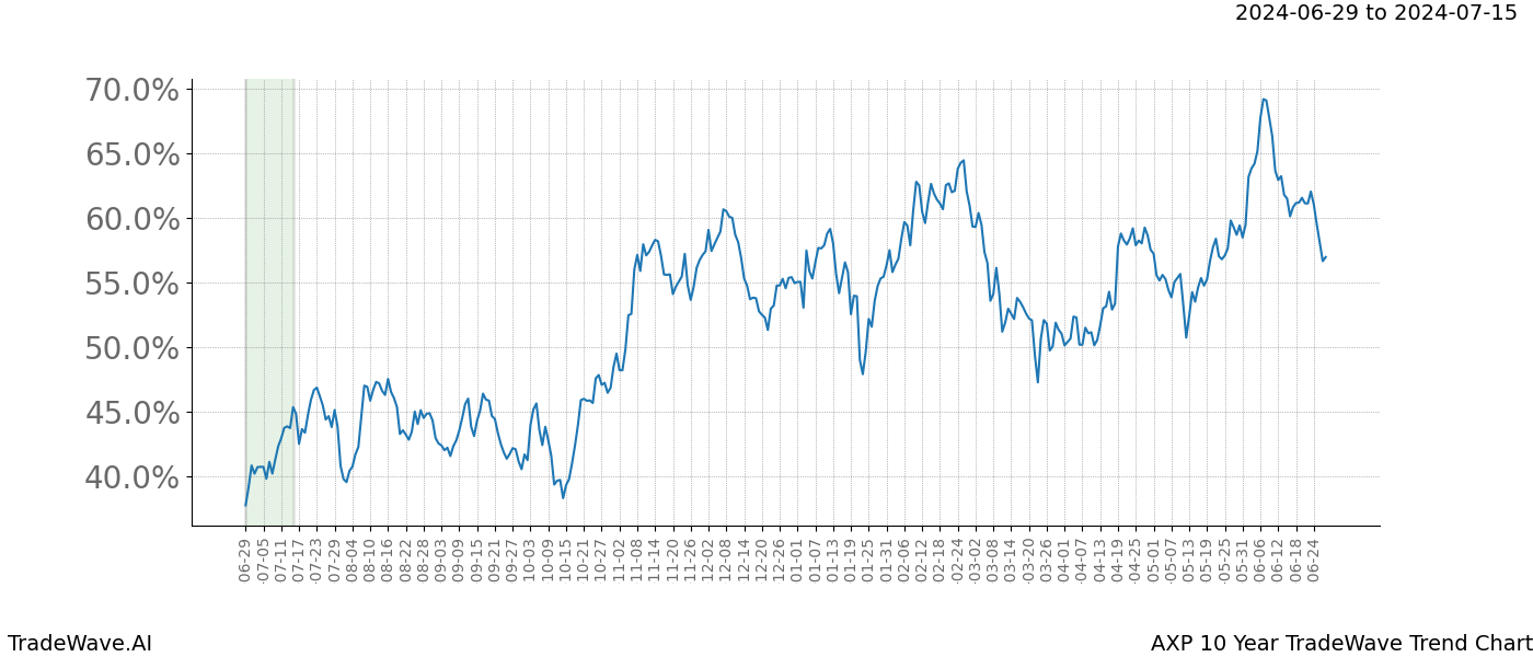 TradeWave Trend Chart AXP shows the average trend of the financial instrument over the past 10 years.  Sharp uptrends and downtrends signal a potential TradeWave opportunity