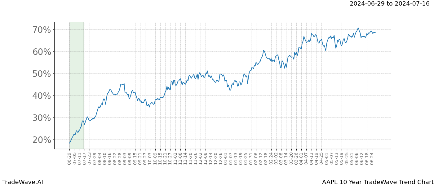 TradeWave Trend Chart AAPL shows the average trend of the financial instrument over the past 10 years.  Sharp uptrends and downtrends signal a potential TradeWave opportunity