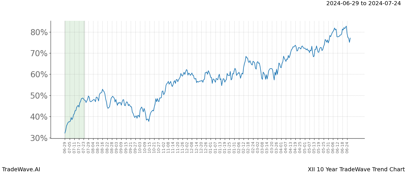 TradeWave Trend Chart XII shows the average trend of the financial instrument over the past 10 years.  Sharp uptrends and downtrends signal a potential TradeWave opportunity