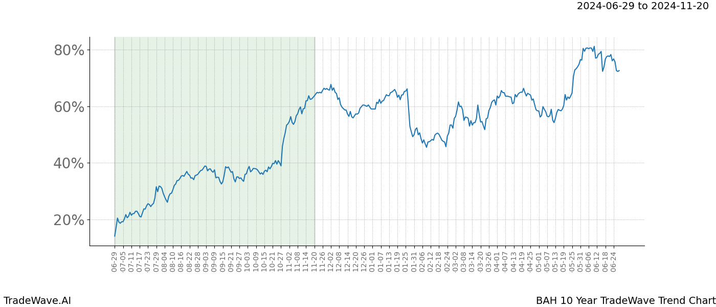 TradeWave Trend Chart BAH shows the average trend of the financial instrument over the past 10 years.  Sharp uptrends and downtrends signal a potential TradeWave opportunity