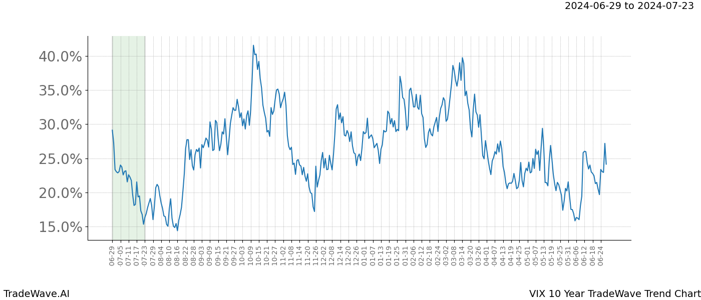 TradeWave Trend Chart VIX shows the average trend of the financial instrument over the past 10 years.  Sharp uptrends and downtrends signal a potential TradeWave opportunity