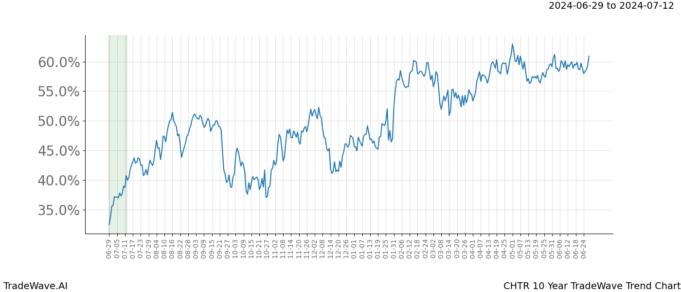 TradeWave Trend Chart CHTR shows the average trend of the financial instrument over the past 10 years.  Sharp uptrends and downtrends signal a potential TradeWave opportunity