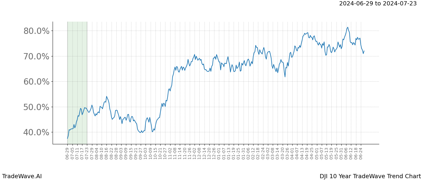 TradeWave Trend Chart DJI shows the average trend of the financial instrument over the past 10 years.  Sharp uptrends and downtrends signal a potential TradeWave opportunity