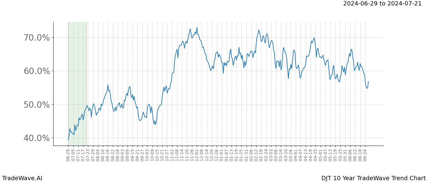 TradeWave Trend Chart DJT shows the average trend of the financial instrument over the past 10 years.  Sharp uptrends and downtrends signal a potential TradeWave opportunity