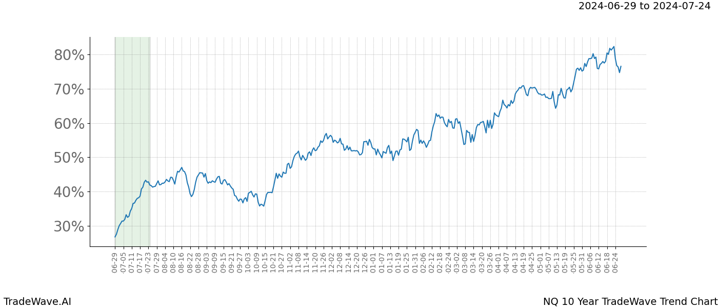 TradeWave Trend Chart NQ shows the average trend of the financial instrument over the past 10 years.  Sharp uptrends and downtrends signal a potential TradeWave opportunity