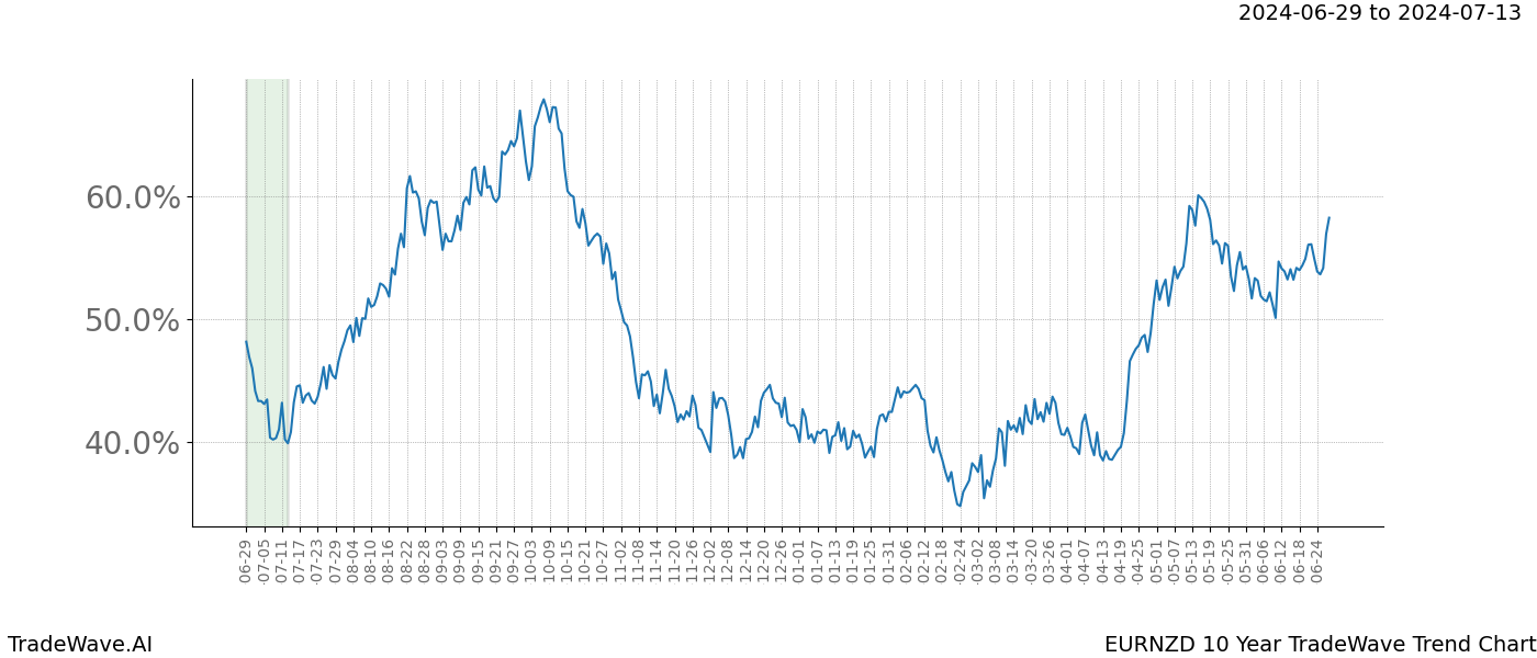 TradeWave Trend Chart EURNZD shows the average trend of the financial instrument over the past 10 years.  Sharp uptrends and downtrends signal a potential TradeWave opportunity