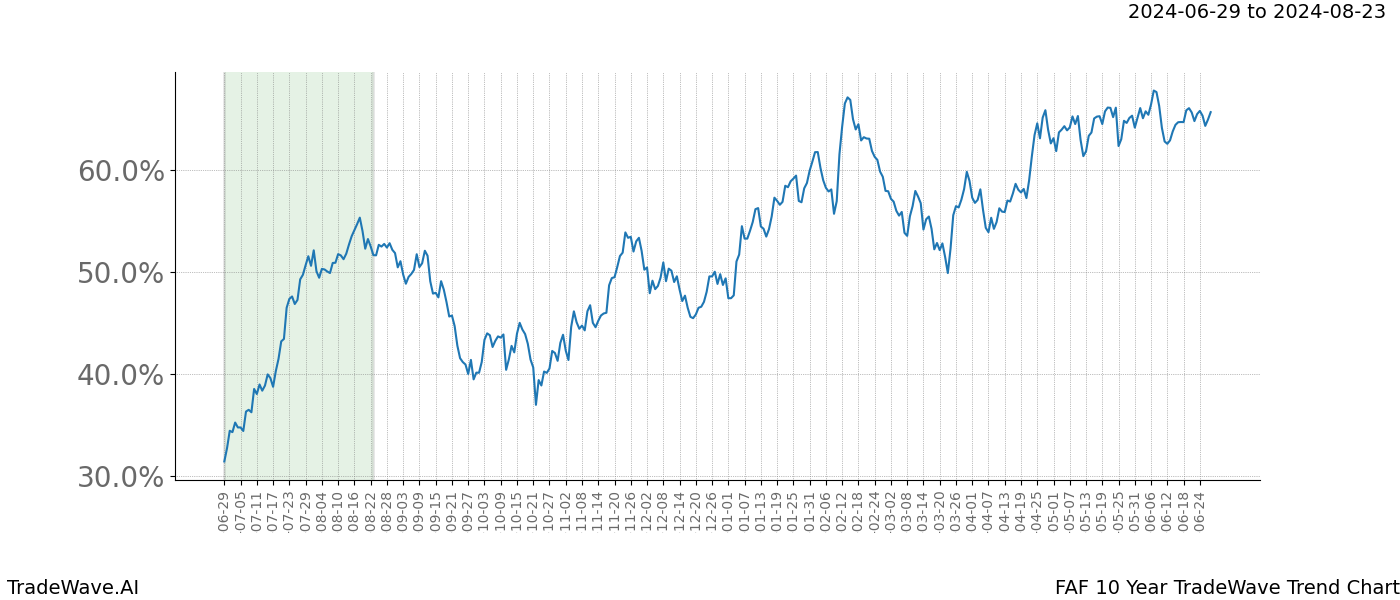 TradeWave Trend Chart FAF shows the average trend of the financial instrument over the past 10 years.  Sharp uptrends and downtrends signal a potential TradeWave opportunity